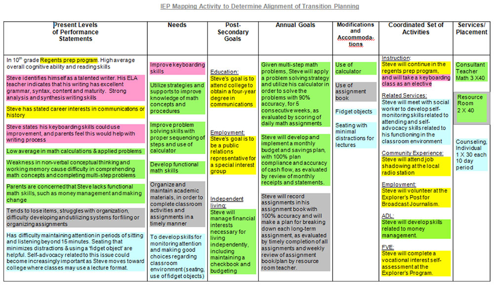 IEP chart